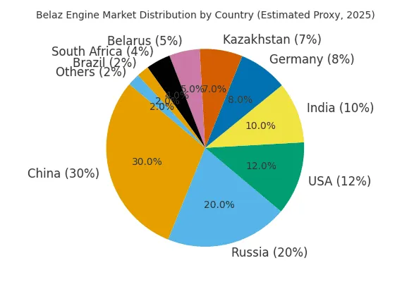 belaz engine market by country